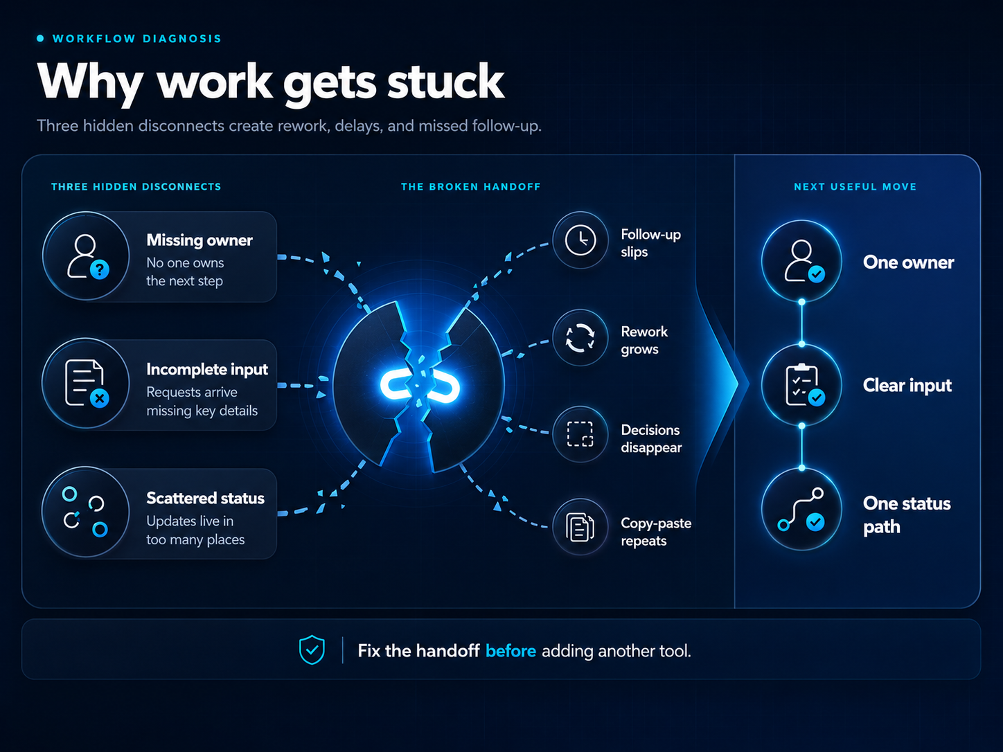 Infographic showing why work gets stuck: missing owner, incomplete input, and scattered status create a broken handoff before the next useful move.